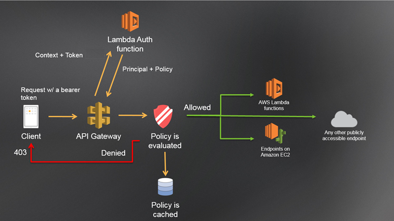 Custom Auth Work Flow