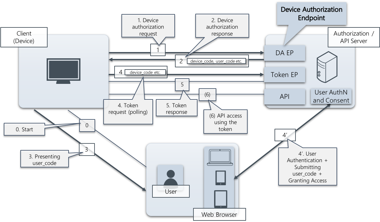 Client authorization. Oauth2 Flow. Authorization Flow. Oauth2 authorization code Flow. Блок-схема авторизации oauth2.