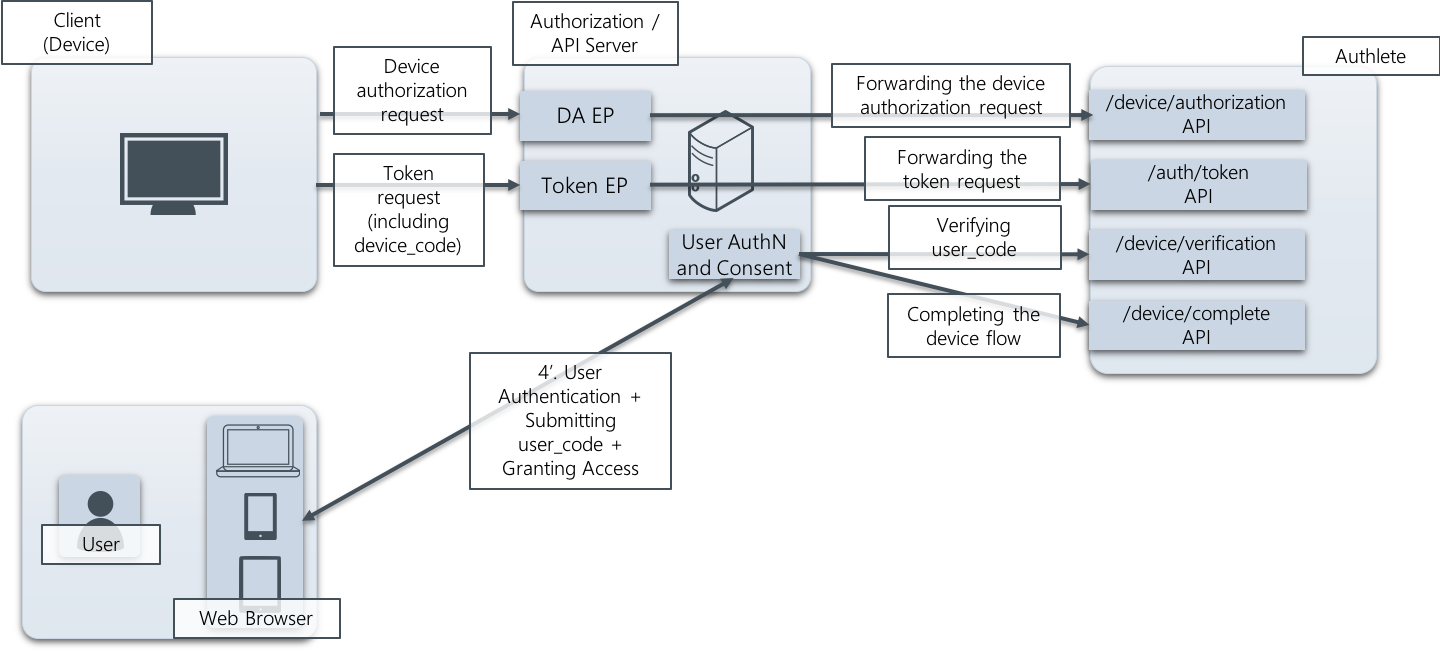 Enabling devices. Devicesflow что это за служба. Authlete.