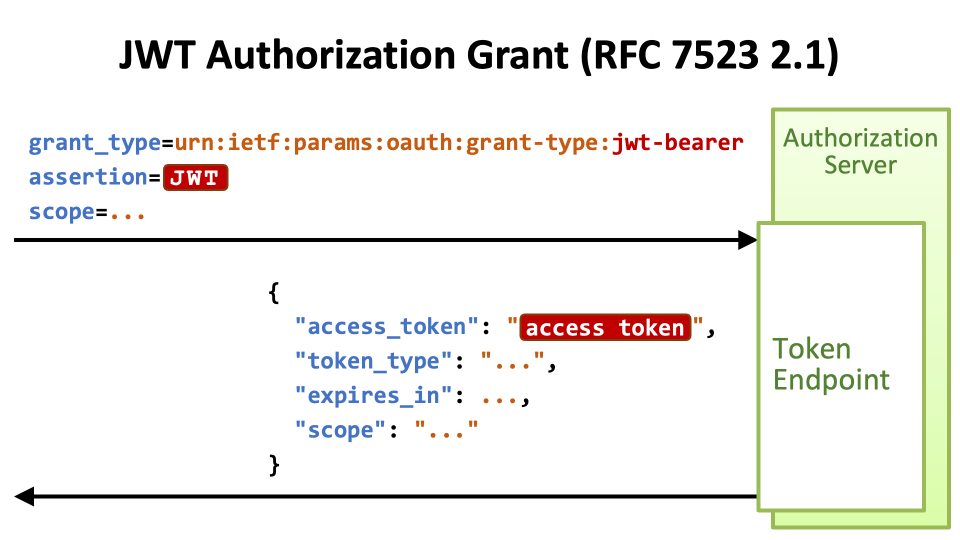 Password Authentication with Bearer Token