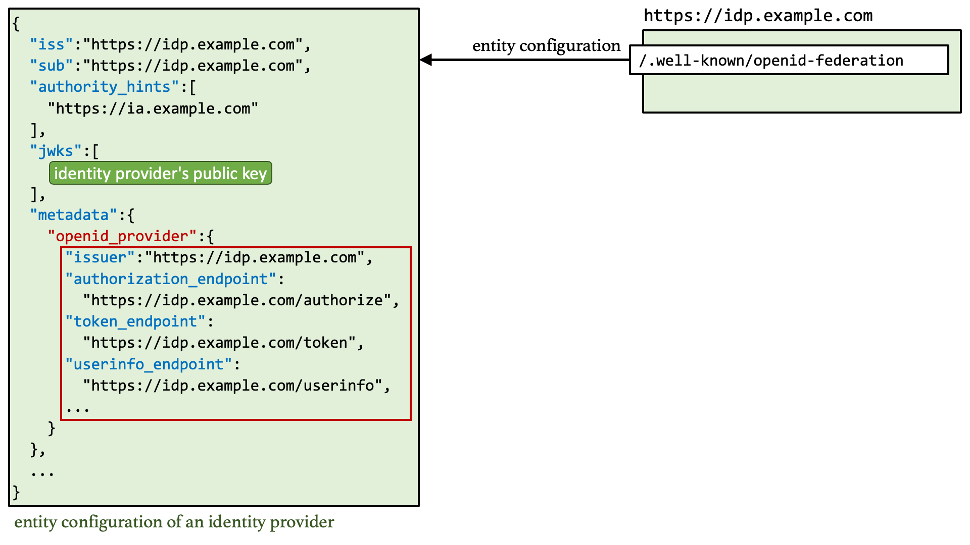 Openid Connect Openid Connect