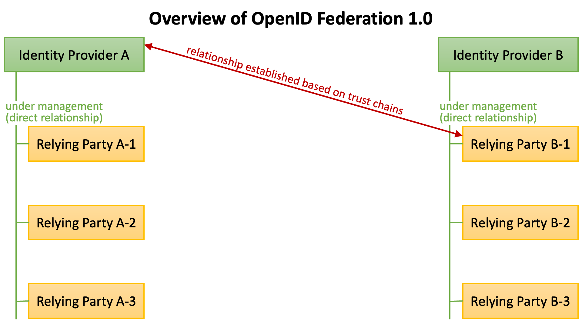 OpenID Federation 1 0 Authlete