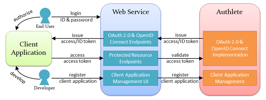 authlete's role in authorization