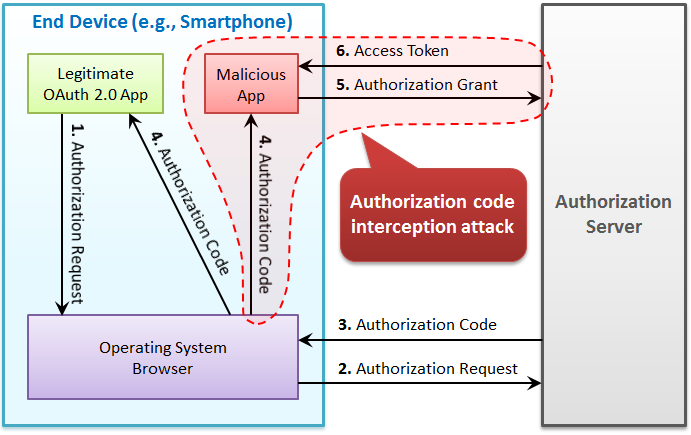 authorization code interception attack
