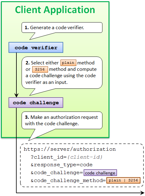 pkce authorization request