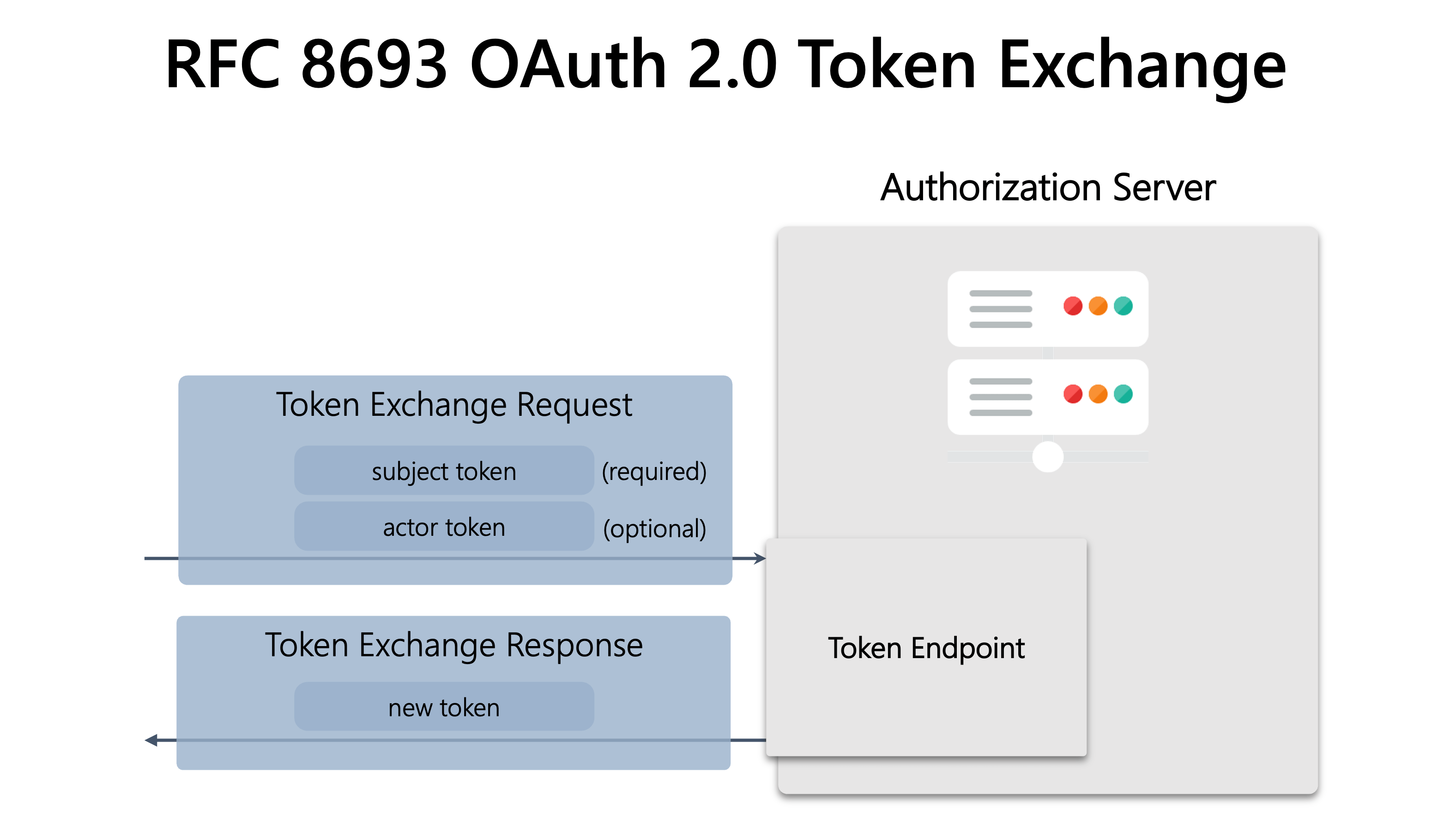 JWT Authorization Grant (RFC 7523 2.1) - Authlete