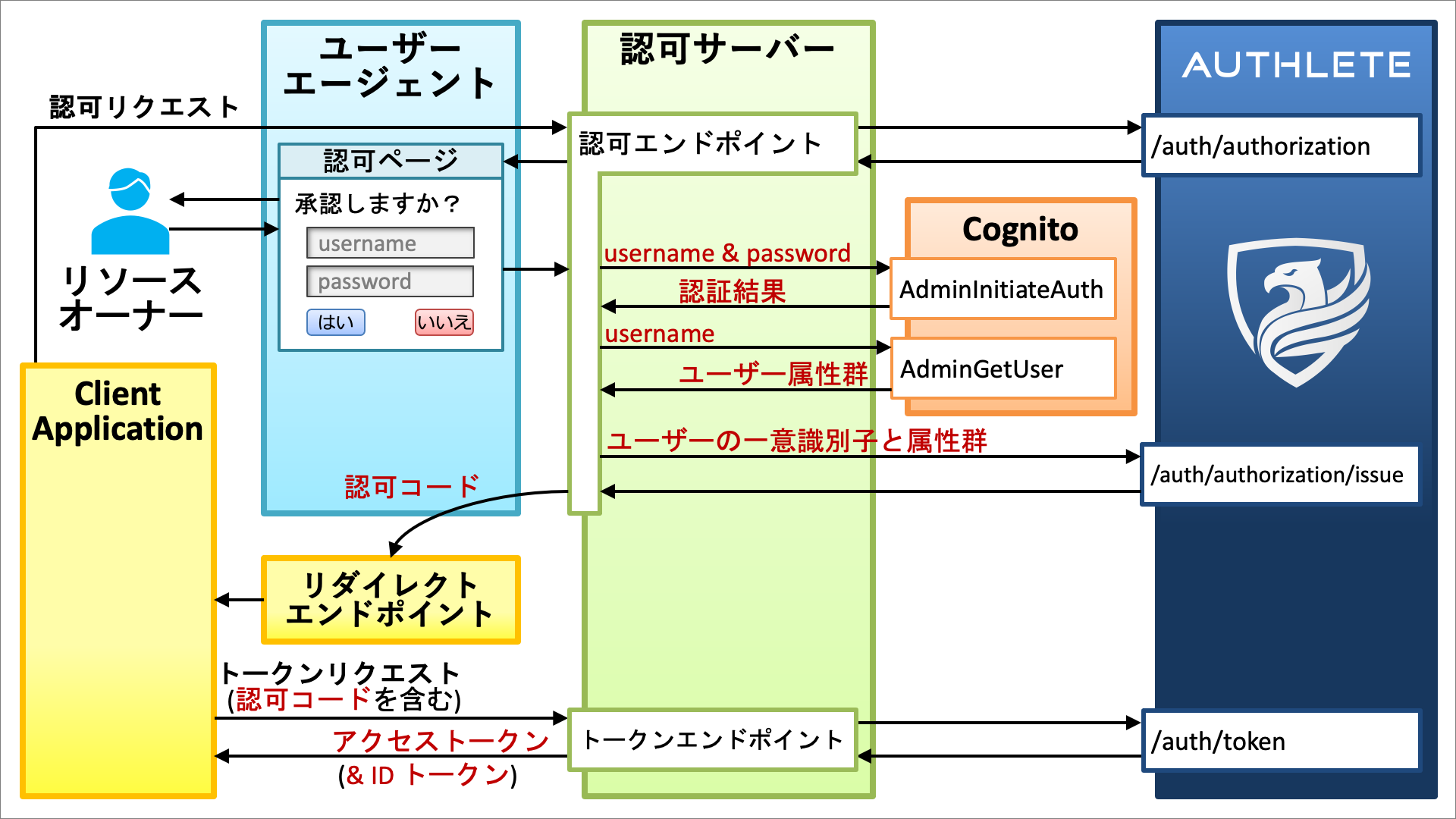 Cognito と Authlete による認可コードフロー