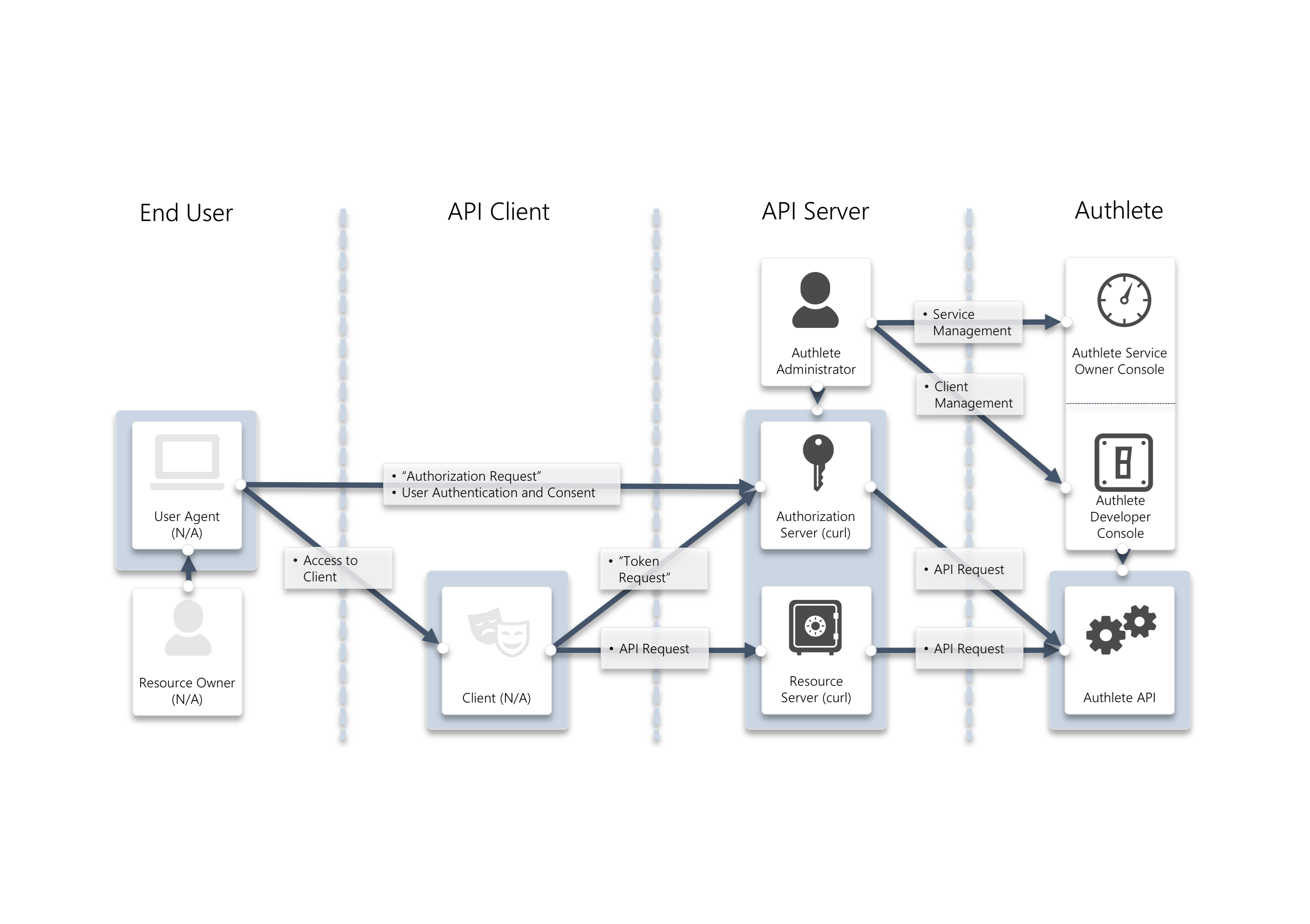 OIDC Basics Authlete