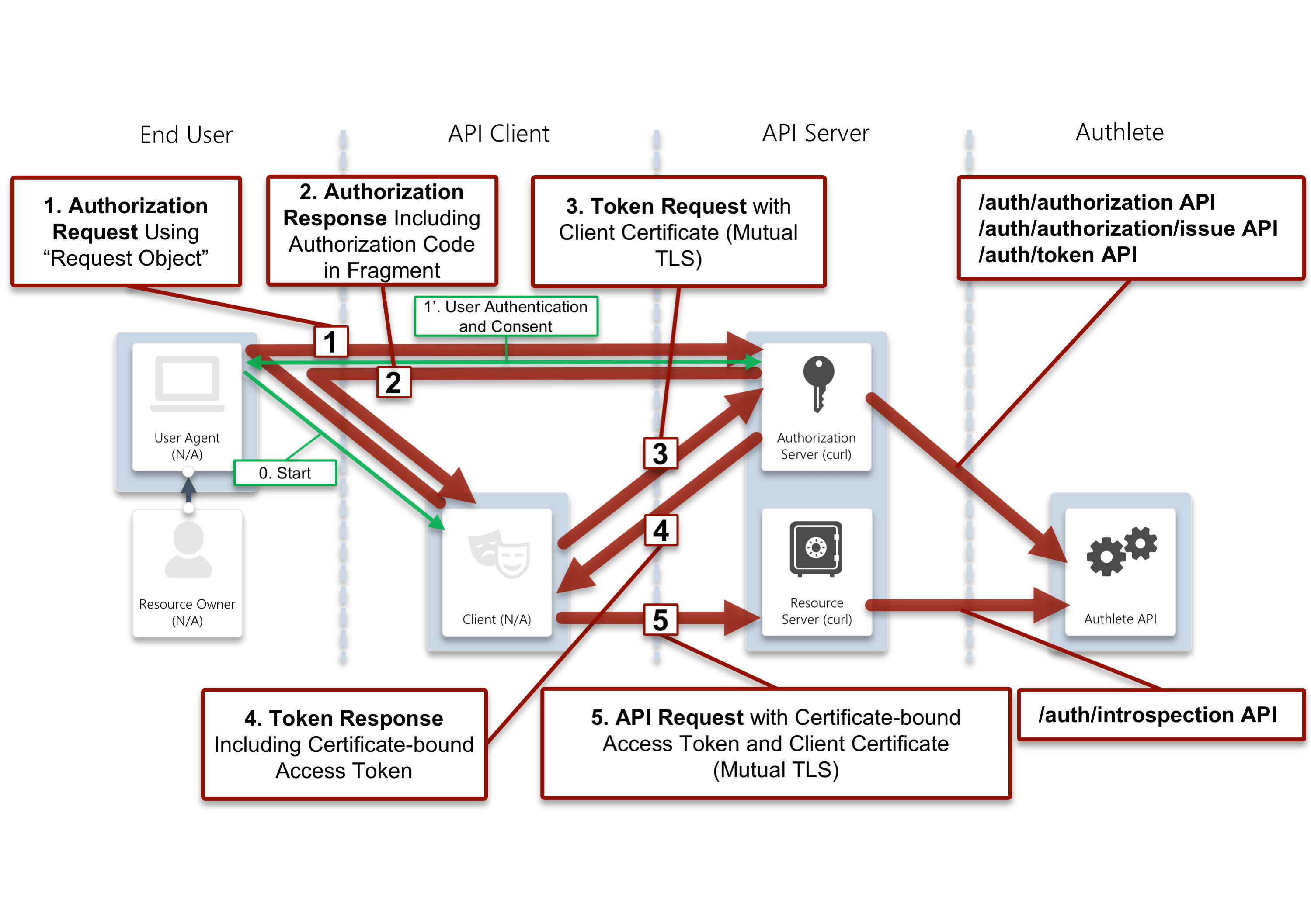 Facebook API Authorization Issue