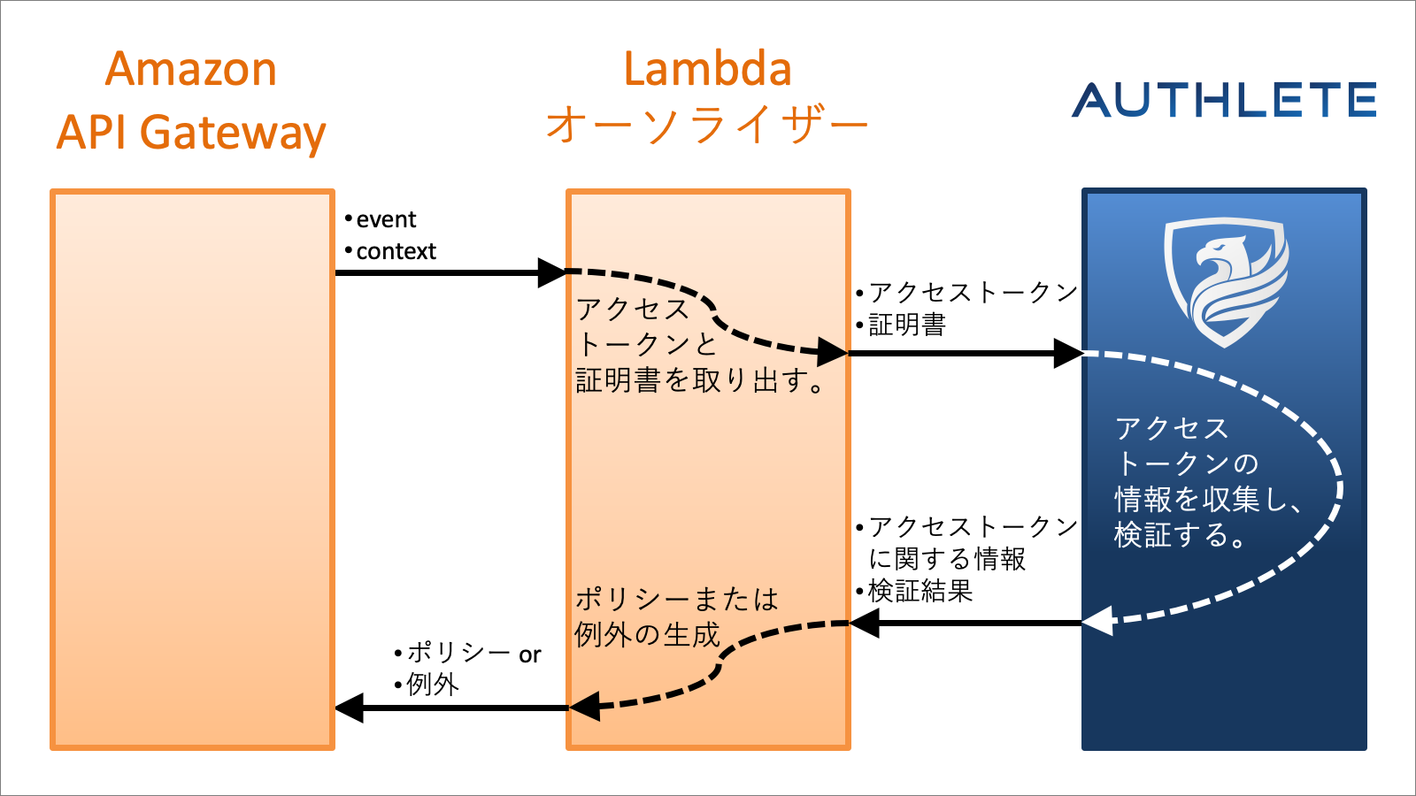 Amazon API Gateway、Lambda オーソライザー、Authlete の関係