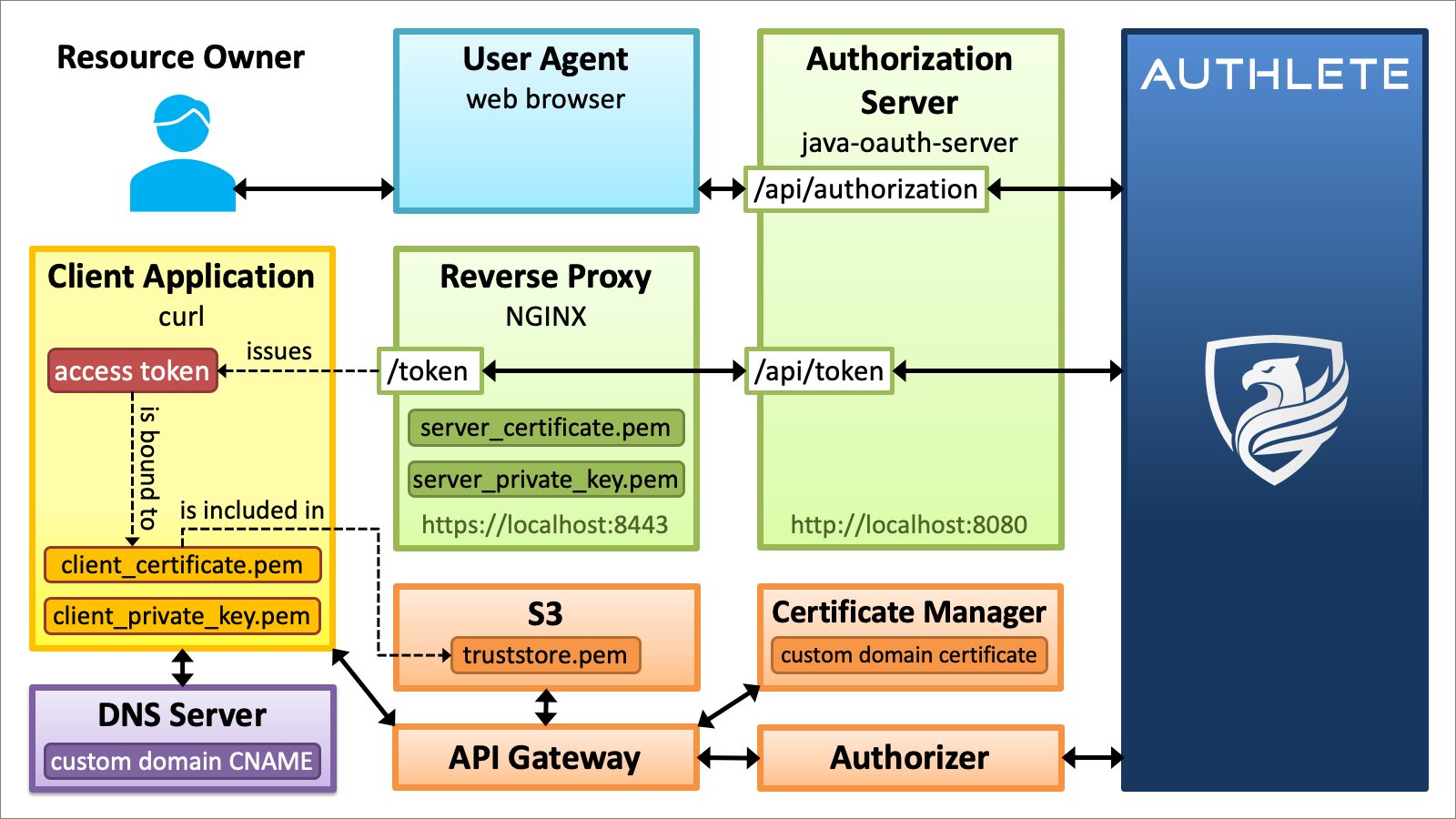 Components to test certificate binding