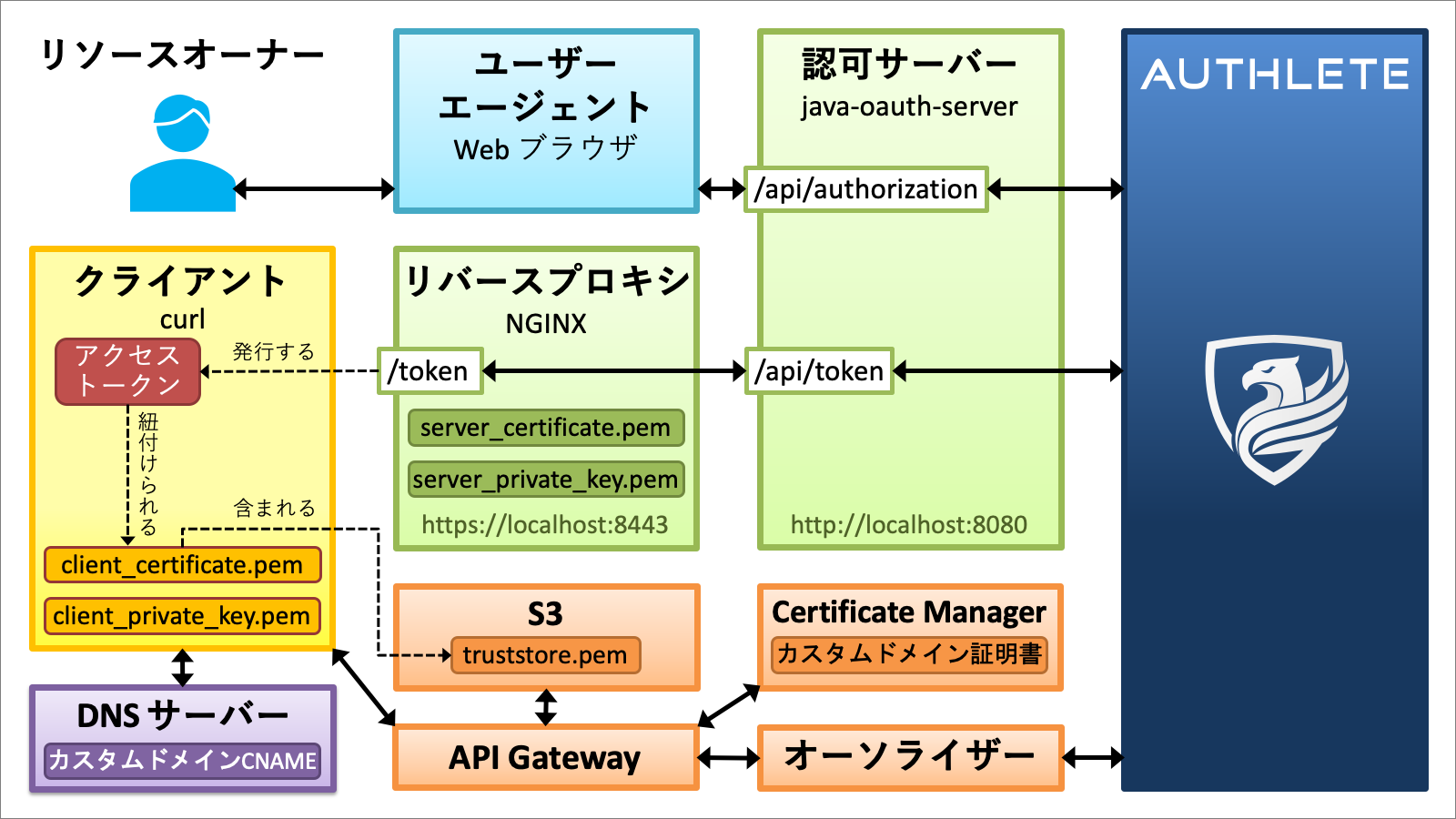 証明書バインディングをテストするため構成要素