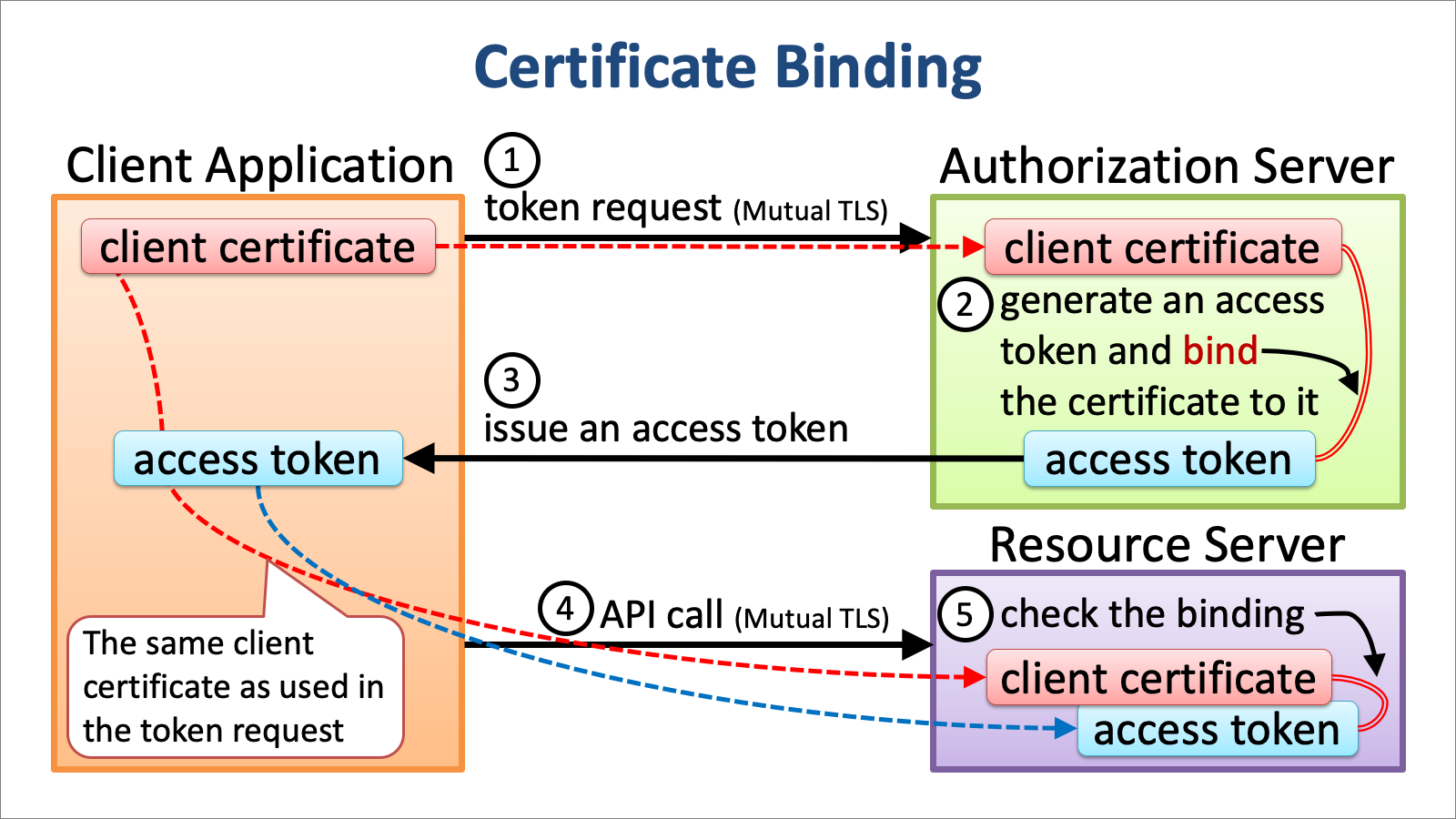 Certificate Binding
