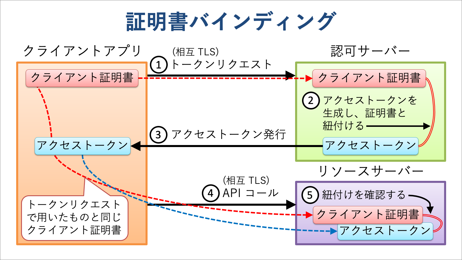 証明書バインディング