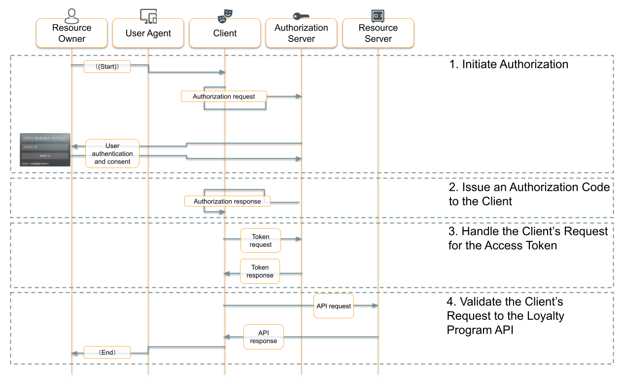 OAuth Flow