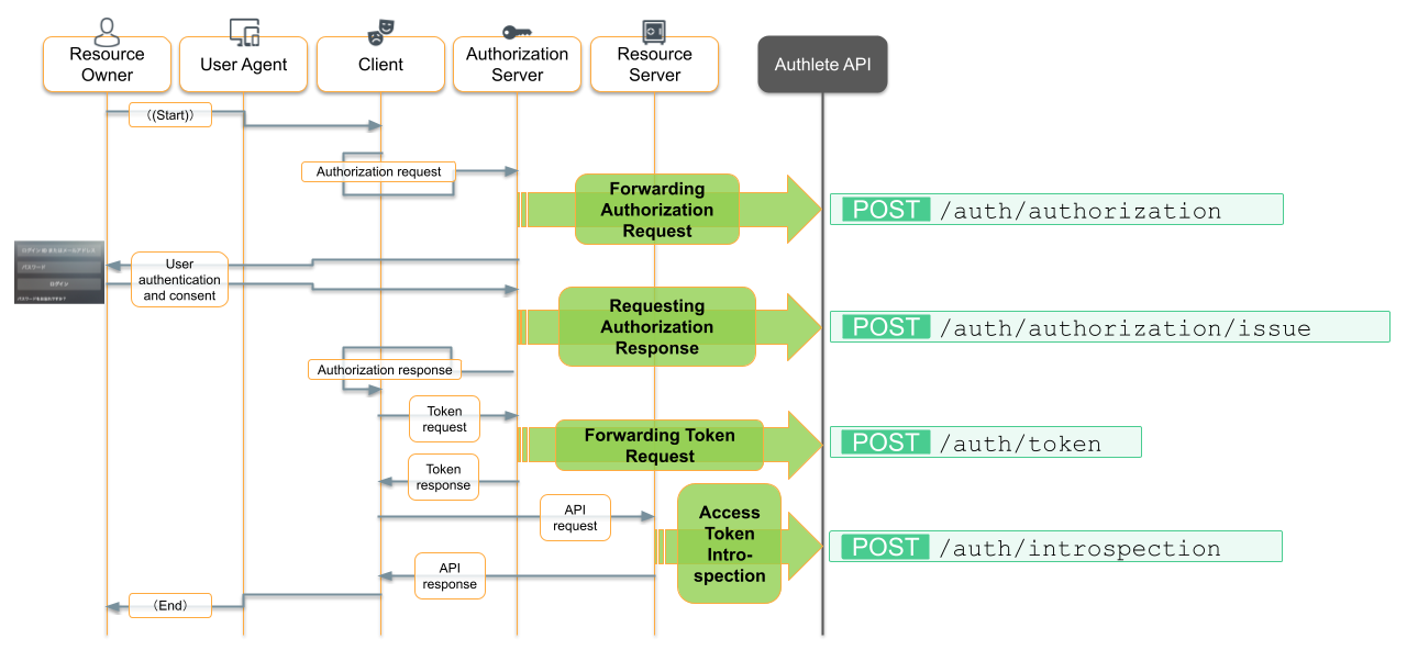 OAuth flow