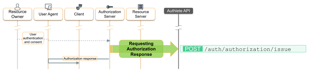 OAuth step 2