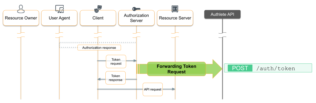 OAuth step 3