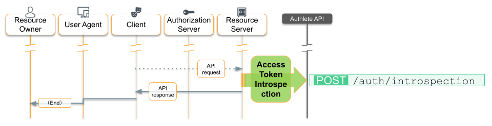 OAuth step 4