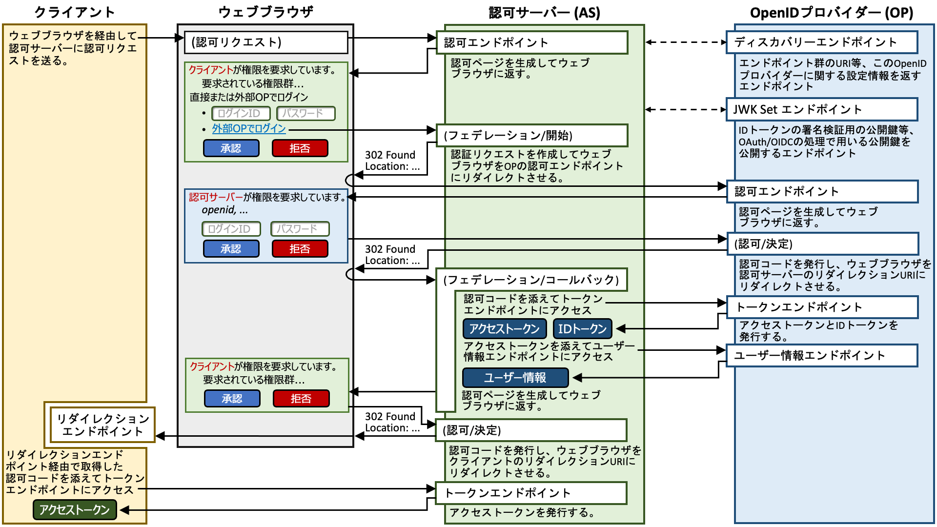 IdP Authlete IdP Authlete