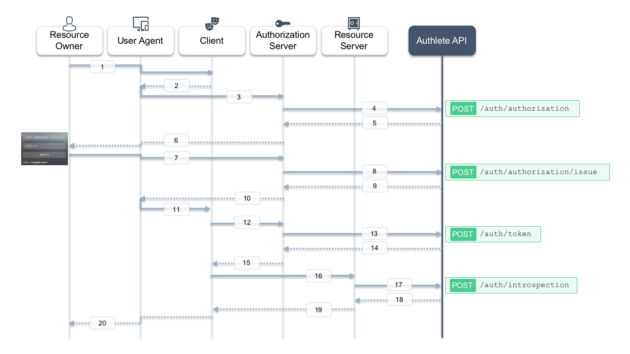 Авторизации post. Протокол oauth 2.0 схема. Sequence diagram authorization client Server. Схема взаимодействия oauth2 домена. Oauth2 networking.