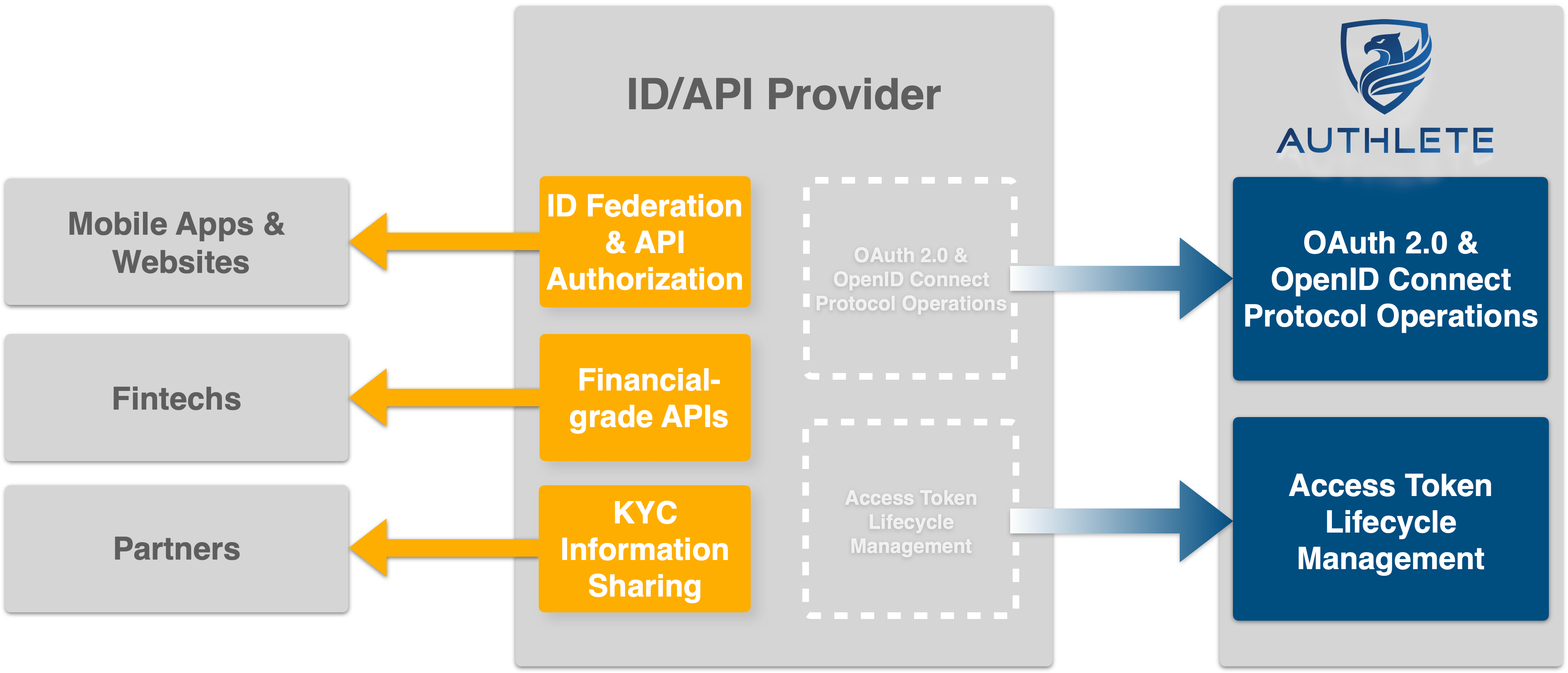 Api best practices