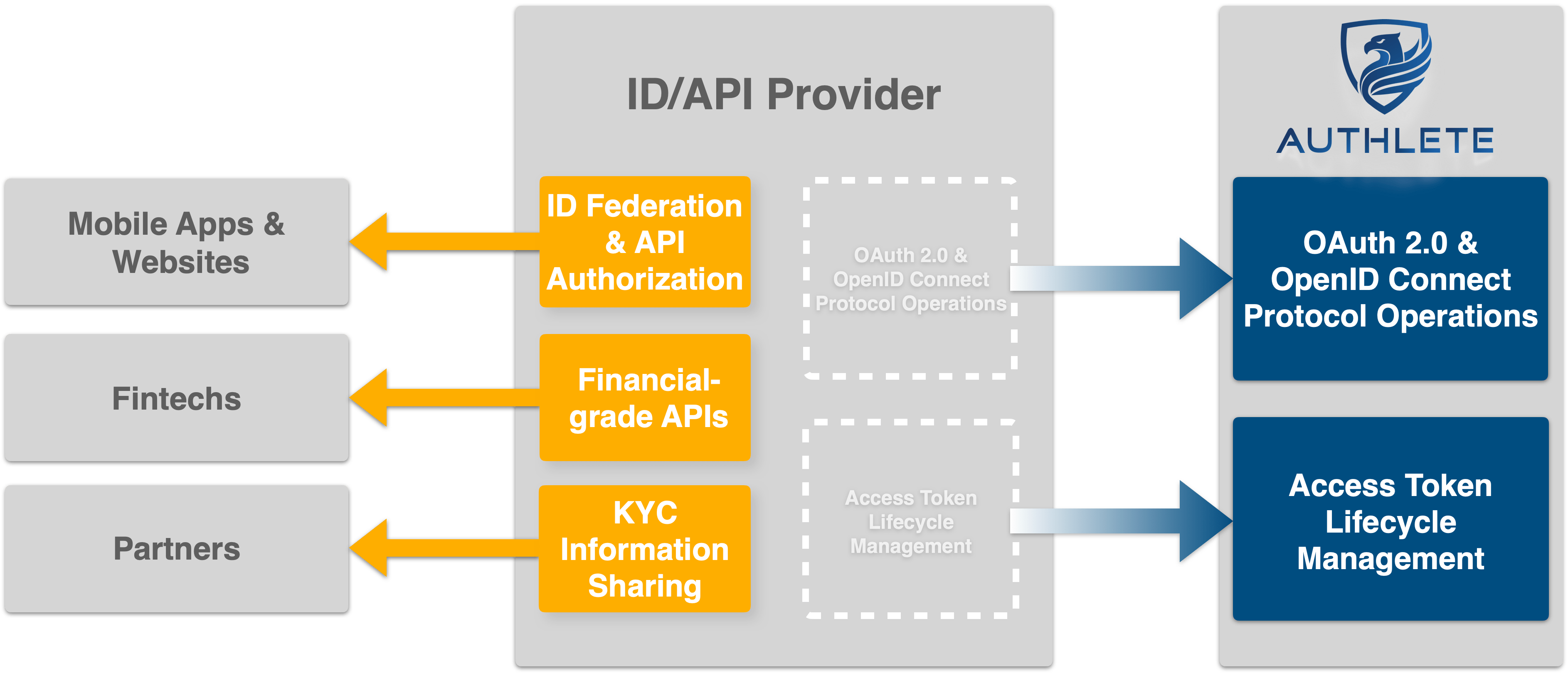 Api authorize