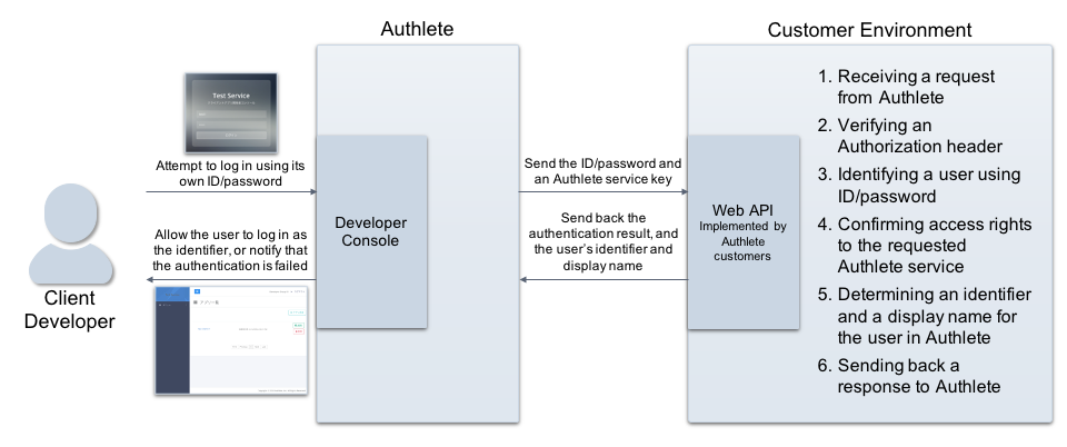 developer-auth-cb