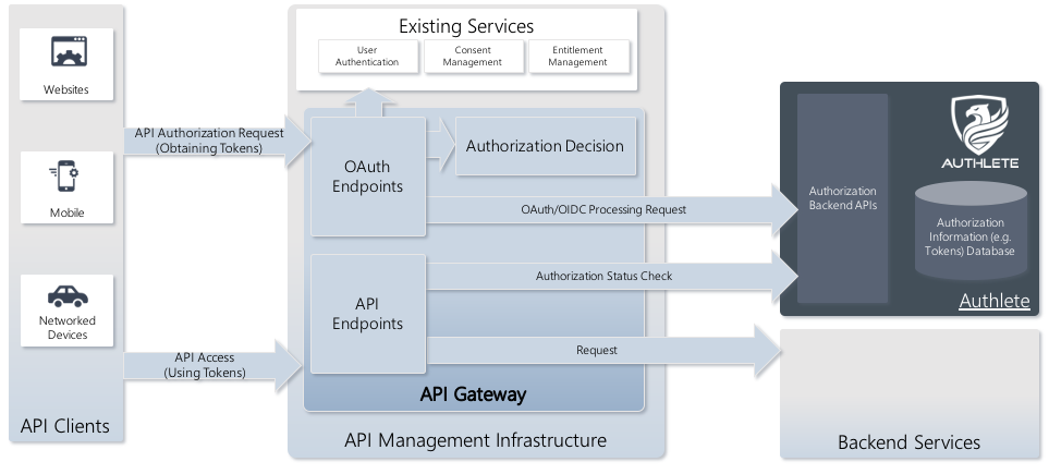 api-gateways