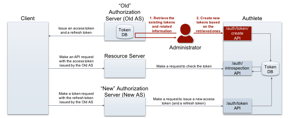 token-migration