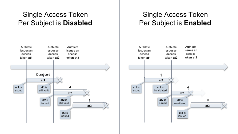 single-access-token-per-subject