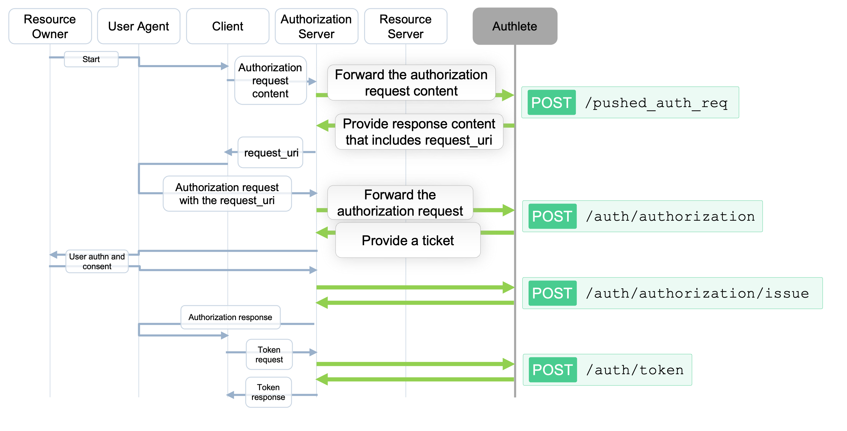 puahed-authorization-requests_en