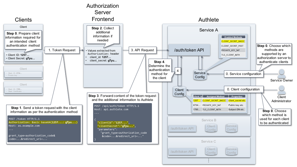 client-authentication-client-secret-basic