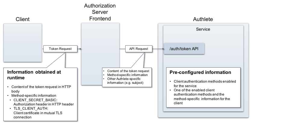 client-authentication-overview