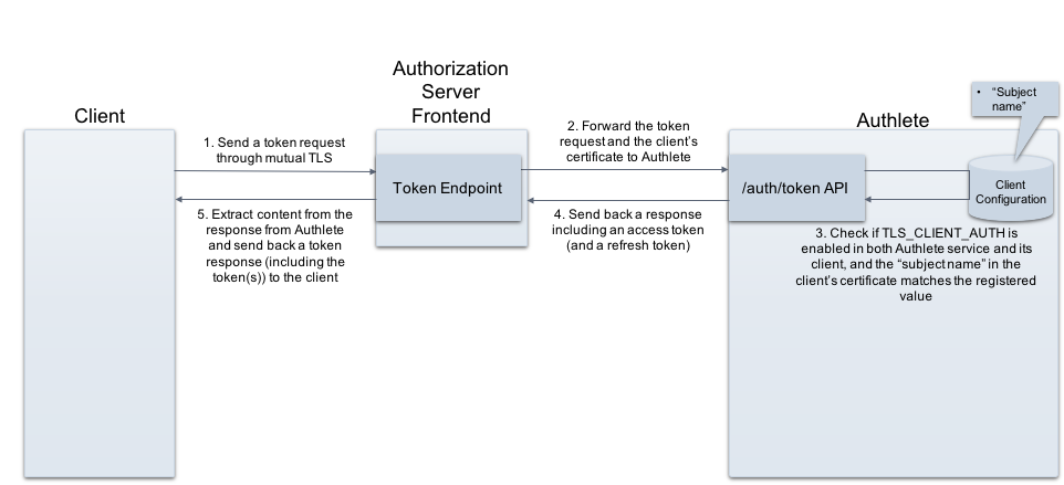 mtls-client-authentication