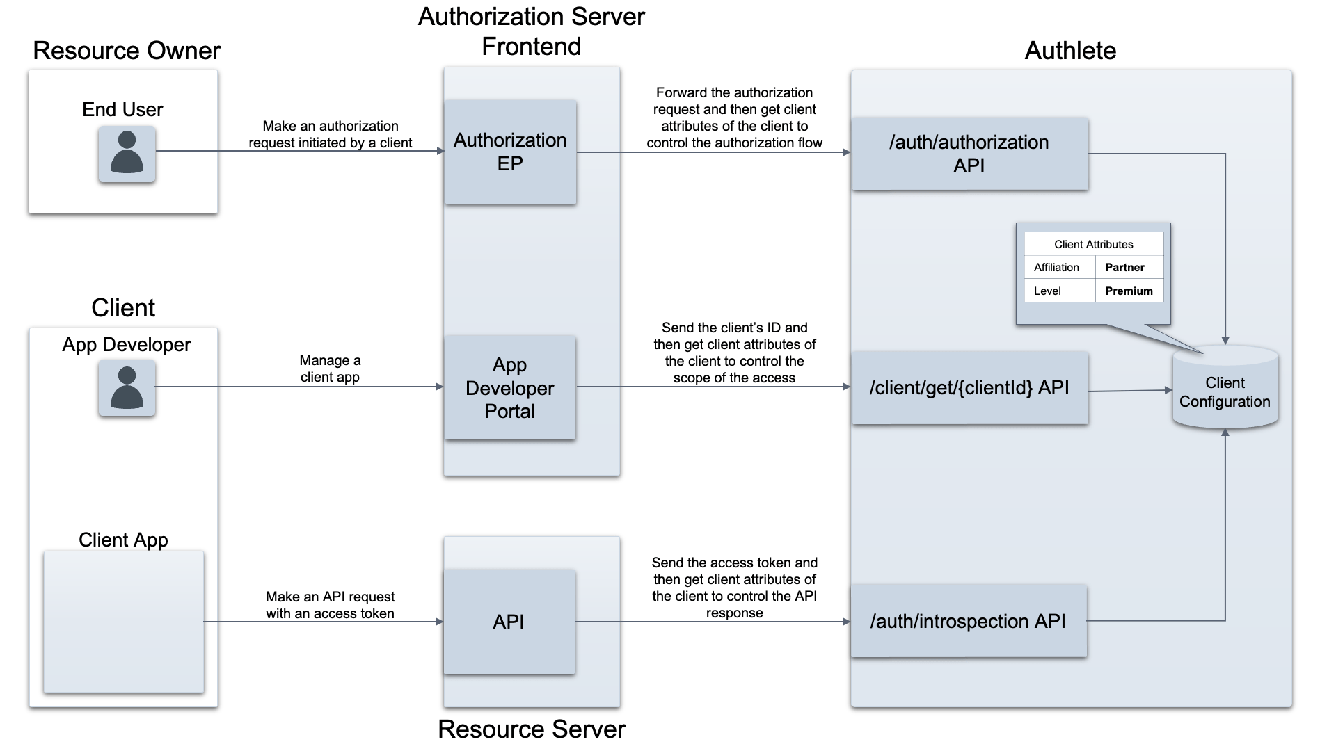 client-attributes