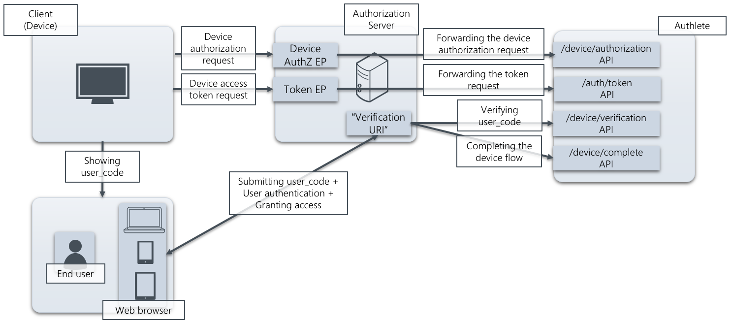 enabling-device-flow_1