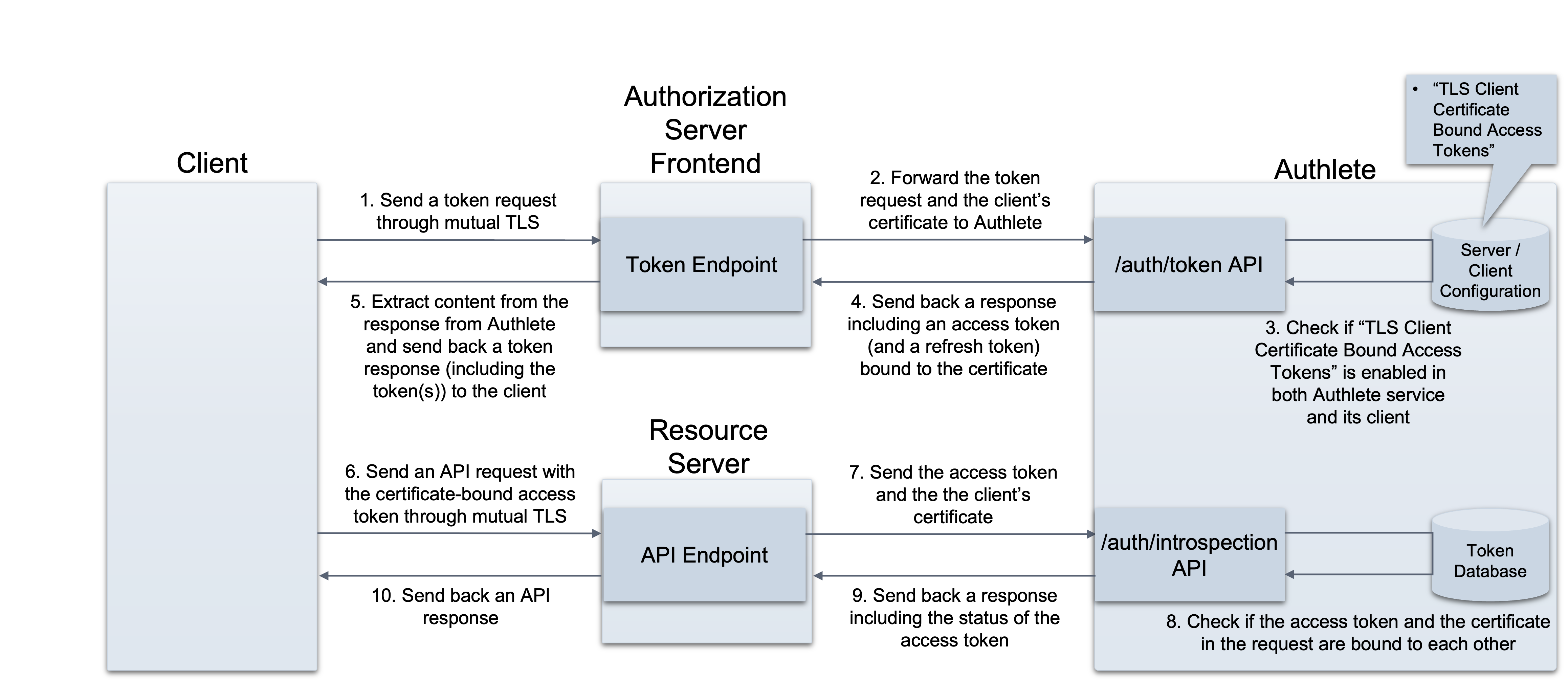 mtls-certificate-bound-access-token