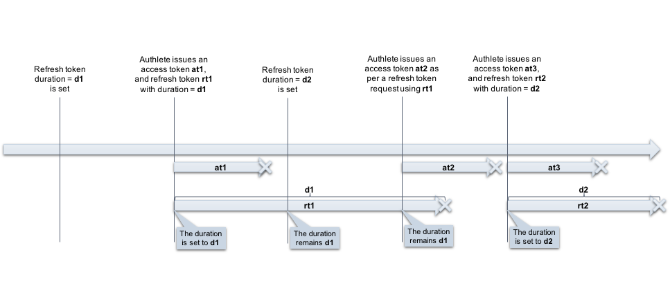 token-duration-2