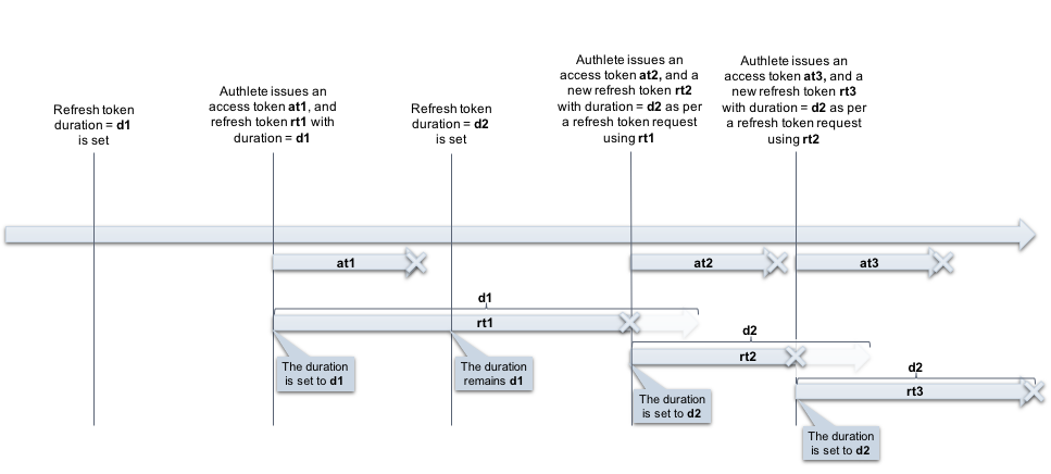 token-duration-3