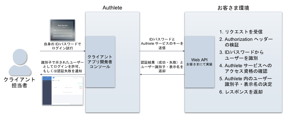 developer-auth-cb_ja