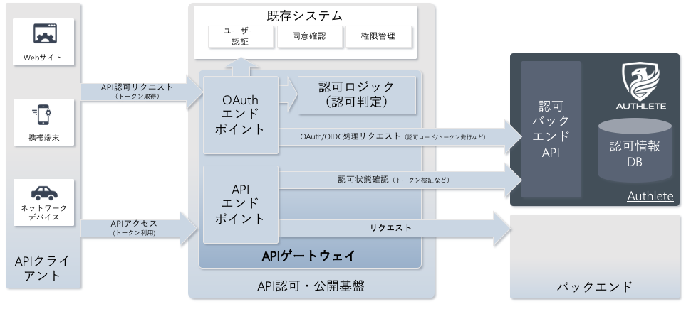 api-gateways_ja