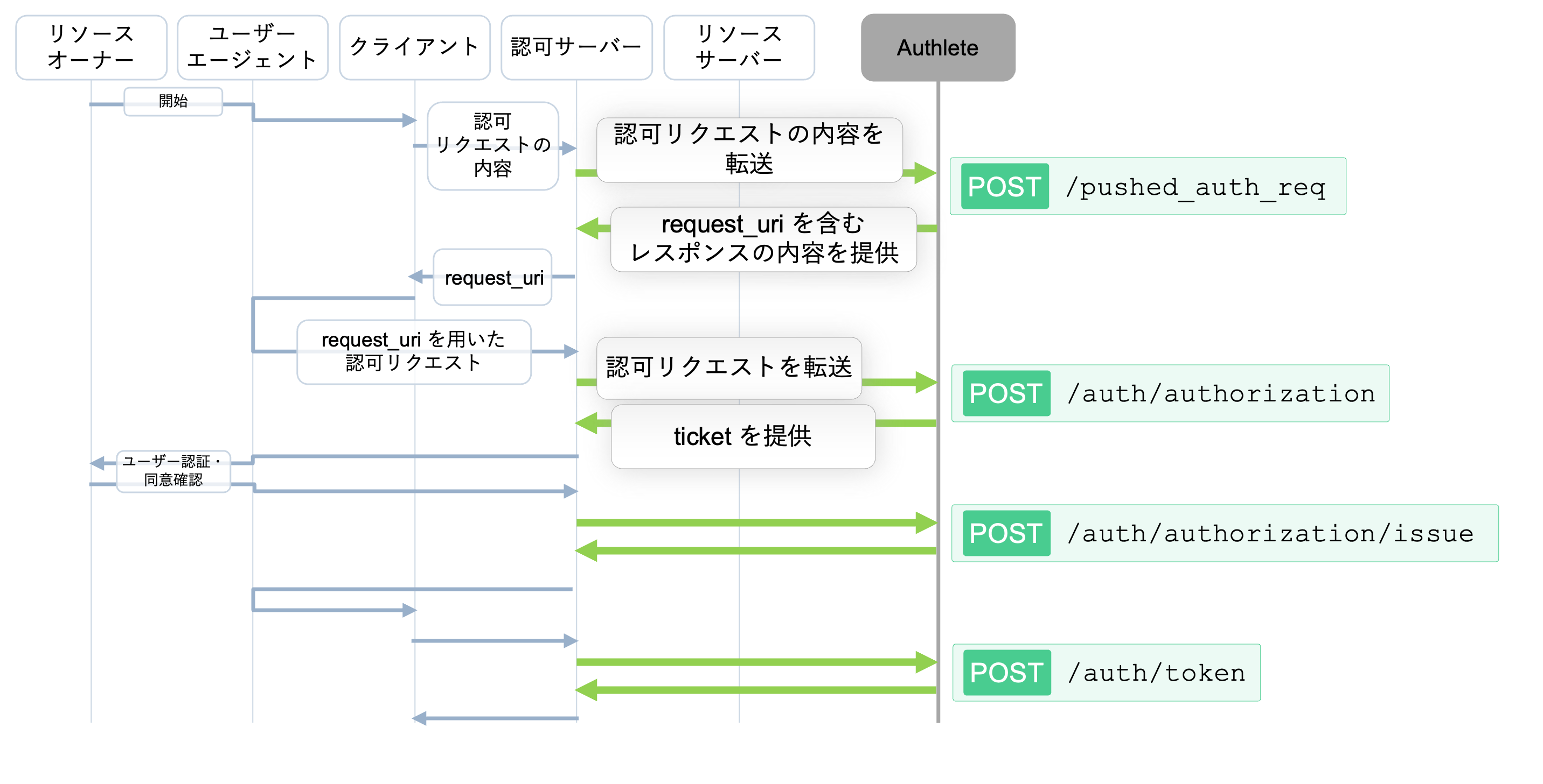 puahed-authorization-requests_ja