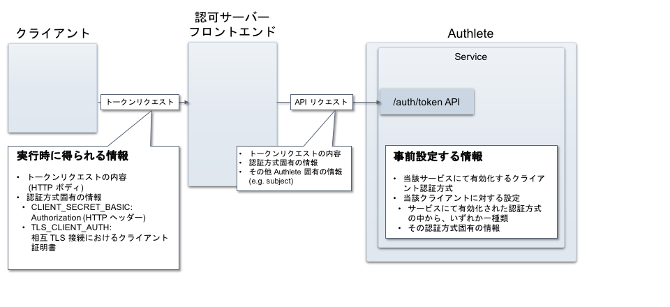client-authentication-overview_ja