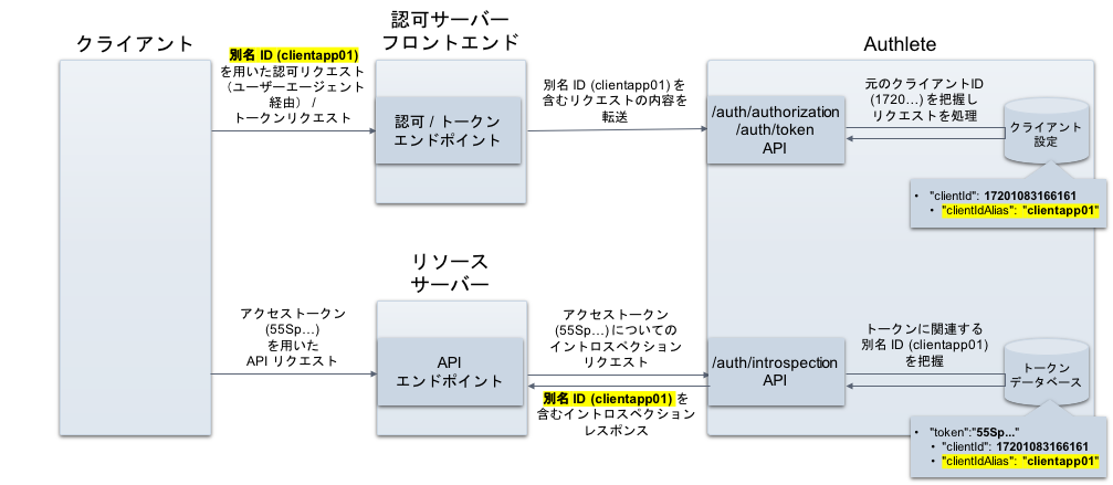 client-id-alias_ja