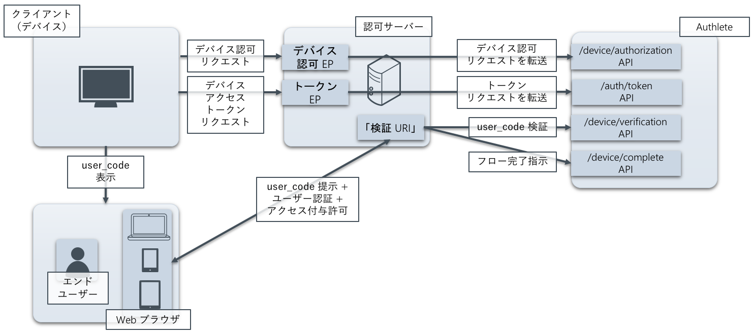 enabling-device-flow_1