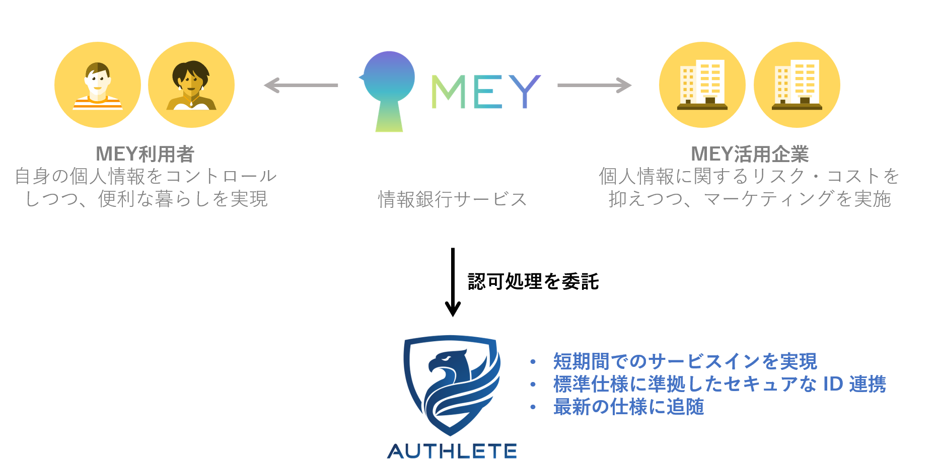 株式会社マイデータ インテリジェンスが運営するマイデータ バンク Mey