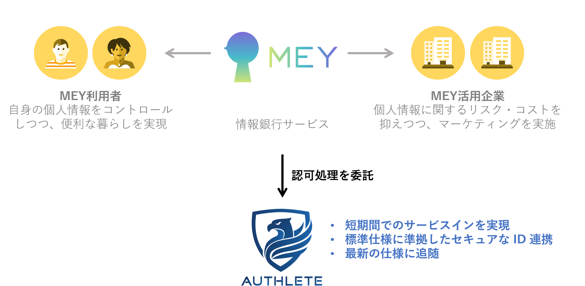 株式会社マイデータ インテリジェンスが運営するマイデータ バンク Mey が企業間のパーソナルデータ連携に Authlete を採用 Authlete