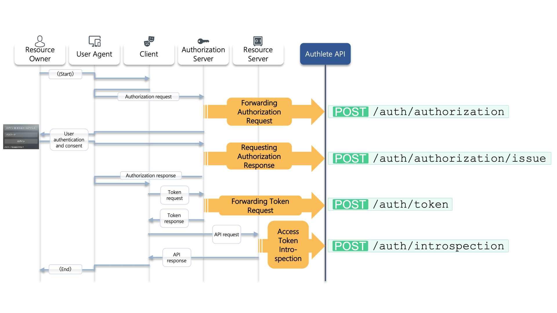 OAuth flow with Authlete APIs